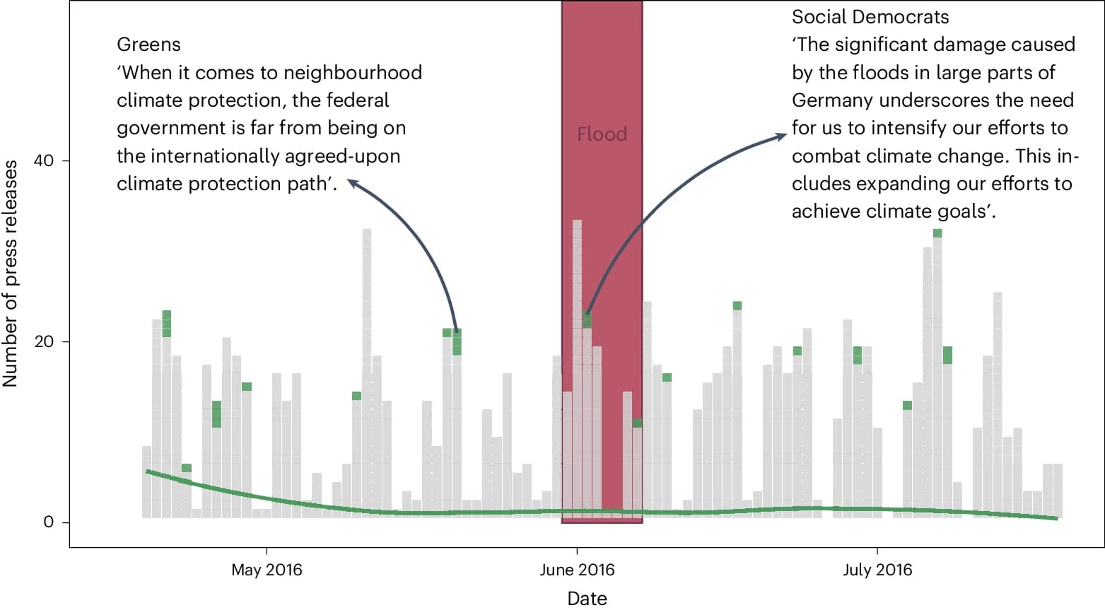 Open access visualization of Bar Plot, Line Plot, Press Releases, Germany, 2016 Flood