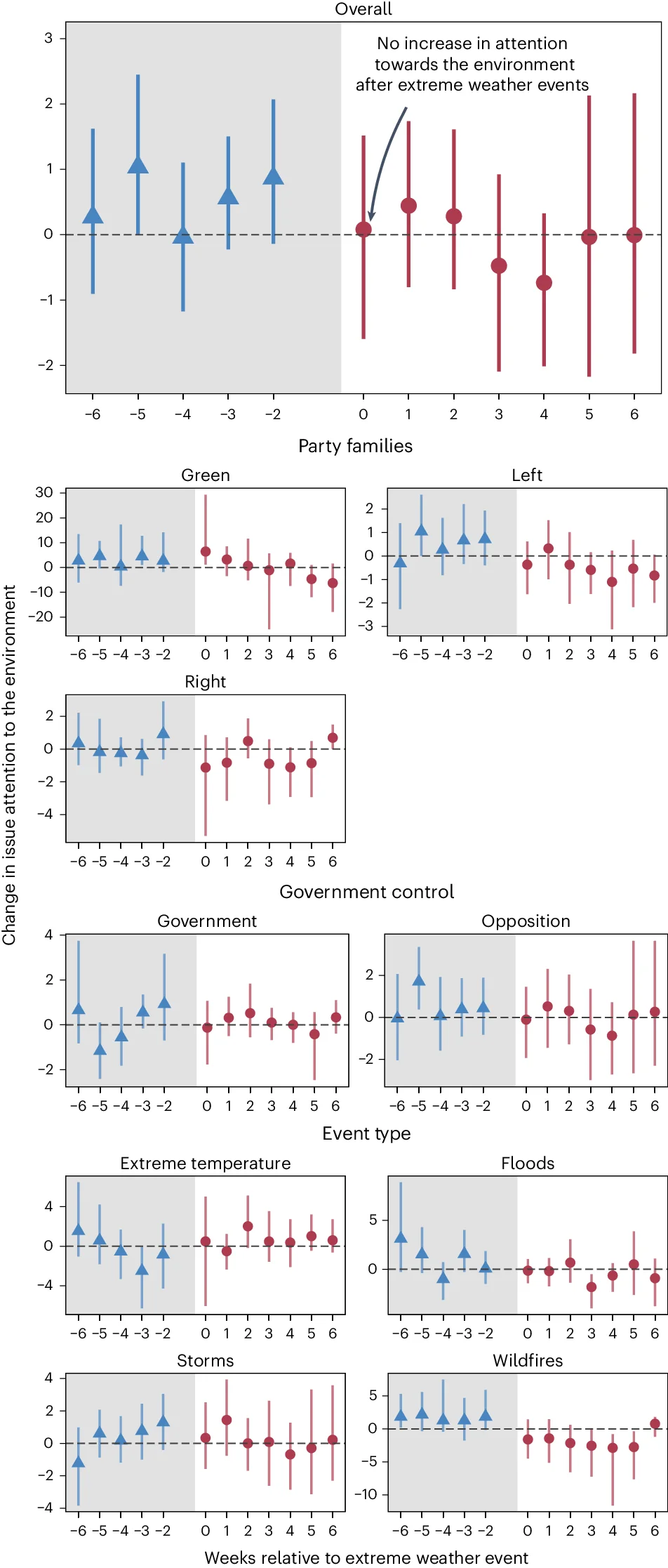 Open access visualization of Line Plot, Error Bars, Treatment Effect, Placebo Estimates, Confidence Intervals