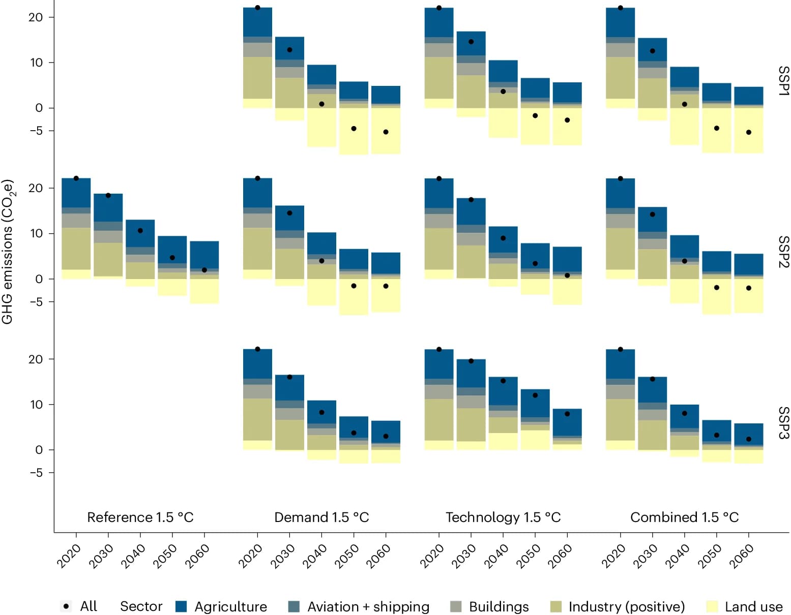Open access visualization of Stacked Bar Plot, SSP2, Carbon Price, SSP1, SSP3