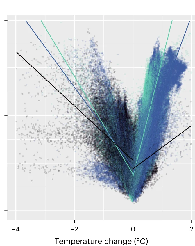 Open access visualization of Scatter Plot, Regression Plot, Scatterplots, Correlation, Temperature Variable