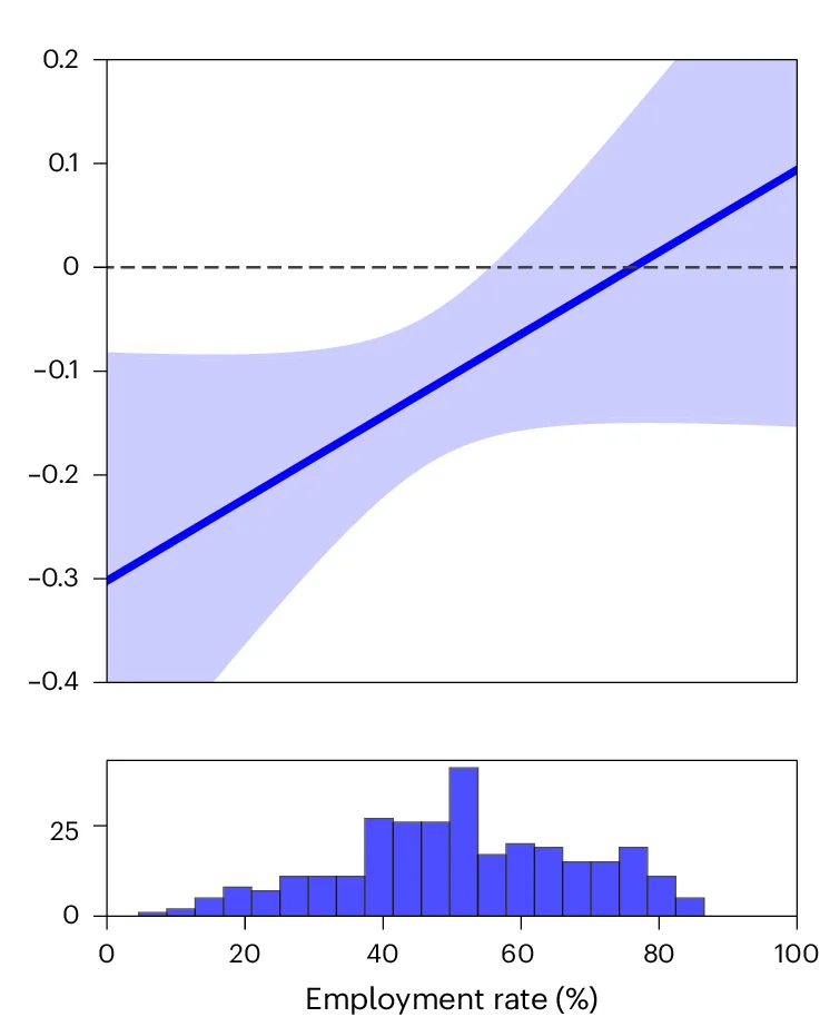 Open access visualization of Line Plot, Error Bars, Histogram, Precipitation, Employment