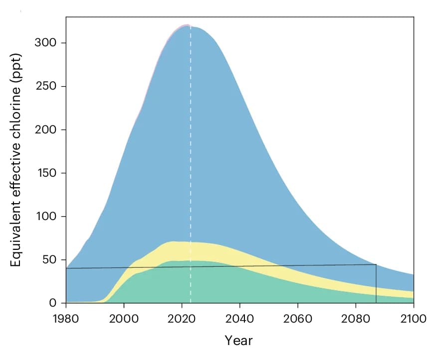 Open access visualization of Line Plot, EECl, HCFCs, Projection, HCFC-22