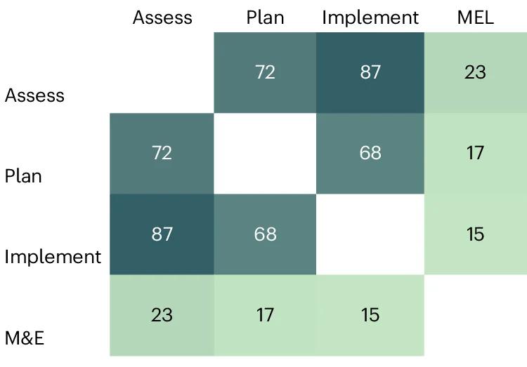 Open access visualization of Heatmap, NDCs, Adaptation Cycle, Climate Risk, Impact Assessment