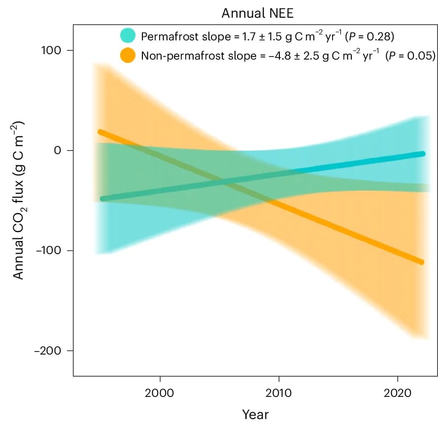 Open access visualization of Line Plot, Error Bars, Annual Trends, Non-Permafrost Sites, Permafrost Sites