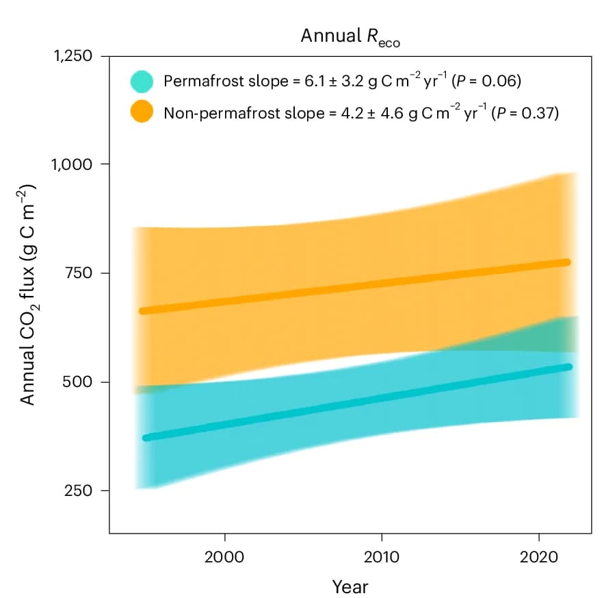 Open access visualization of Line Plot, Error Bars, Annual Reco, Trends, Uncertainty