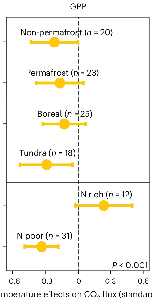 Open access visualization of Forest Plot, Linear Regression, Ecosystem Factors, Permafrost, Biome