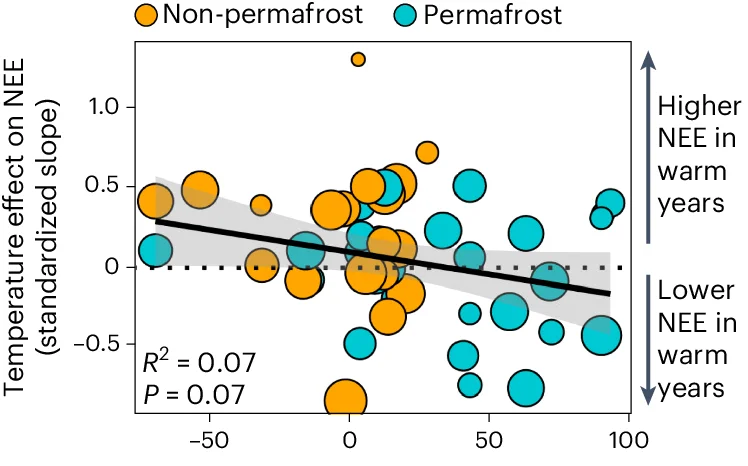 Open access visualization of Bubble Plot, Scatter Plot, Regression Plot, Linear Regression, Water Availability