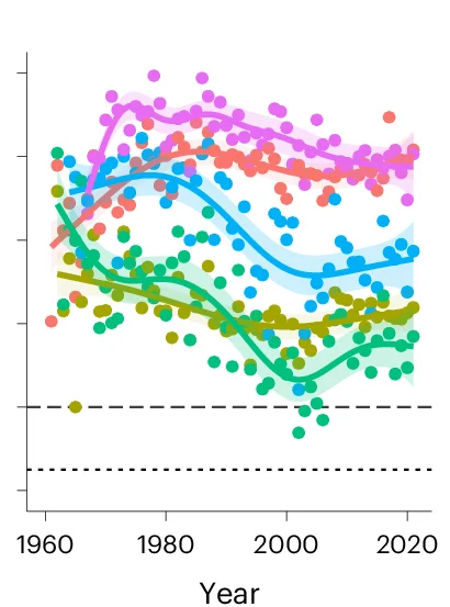 Open access visualization of Scatter Plot, Line Plot, Regression Plot, Bottom-water Oxygen Concentrations, Maximum Depth