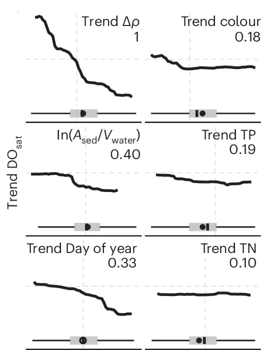 Open access visualization of Line Plot, Box Plot, RF Partial Dependence Plots, Ice-Free Mean Bottom-Water DO sat, DO Sat Trend