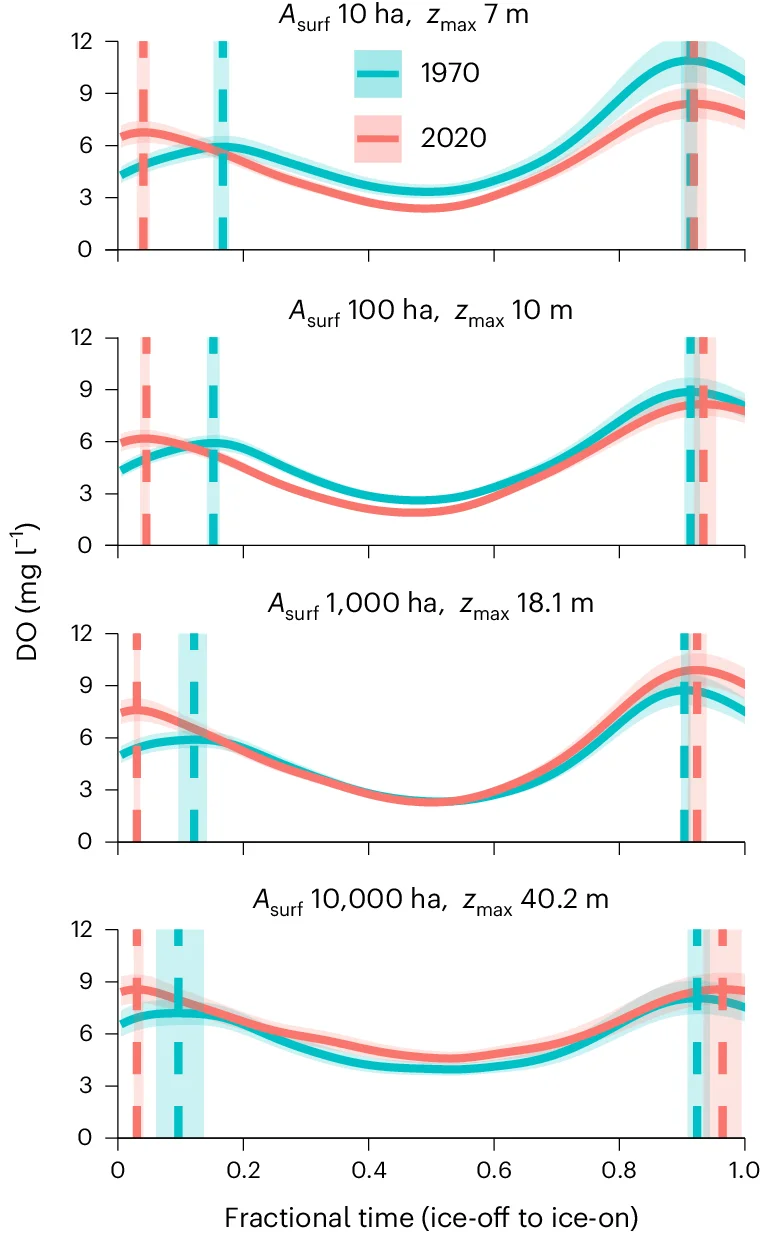 Open access visualization of Line Plot, Error Bars, Bottom-water DO, Lake Surface Area, Maximum Depth