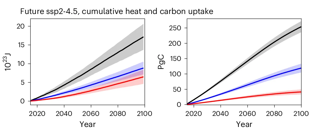Open access visualization of Line Plot, Error Bars, Future Projections, SSP2-4.5 Scenario, CMIP6 Models