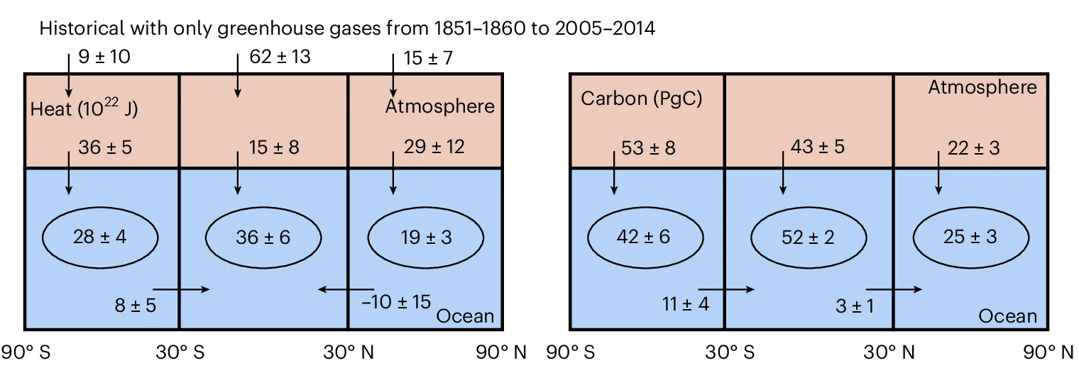 Open access visualization of Sankey, Heat, Carbon, Radiative Forcings, Greenhouse Gases