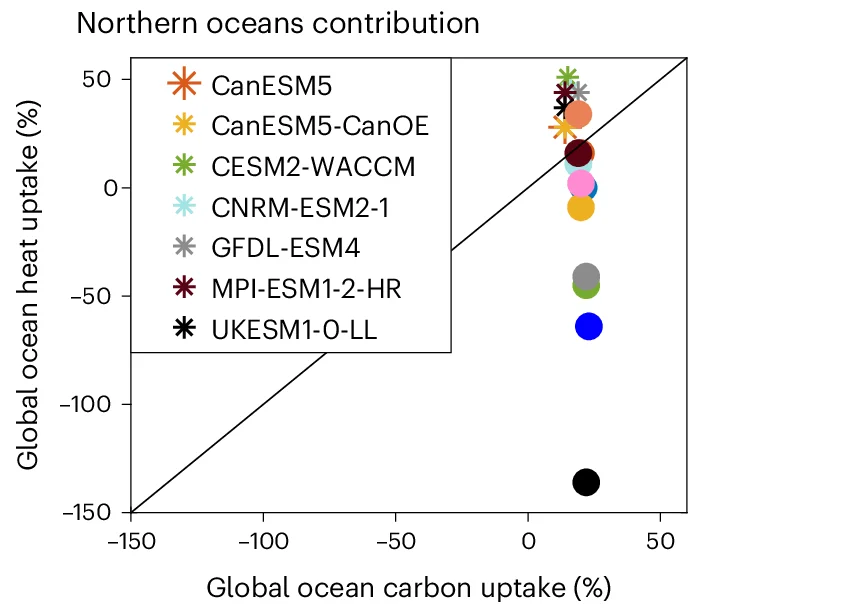 Open access visualization of Scatter Plot, Model Responses, Global Heat, Global Carbon Uptake, Northern Ocean