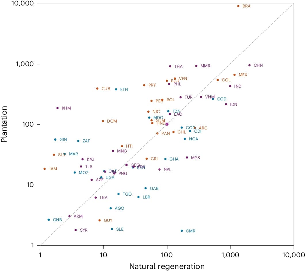 Open access visualization of Scatter Plot, Low- and Middle-Income Countries, Time-Discounted, Americas, Africa