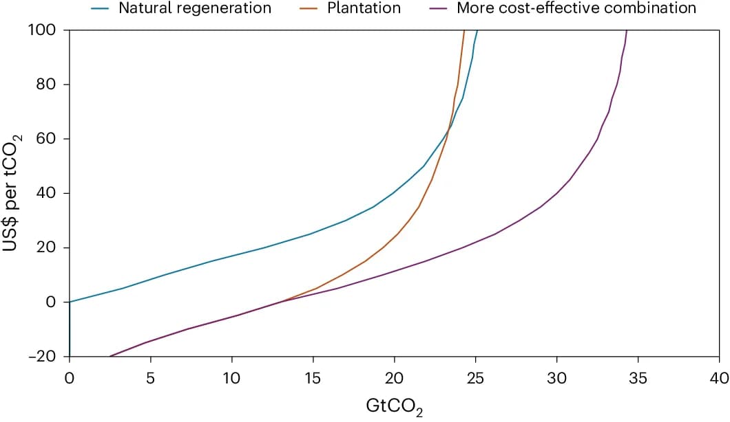 Open access visualization of Line Plot, Low-income Countries, Middle-income Countries, Time-discounted, US$