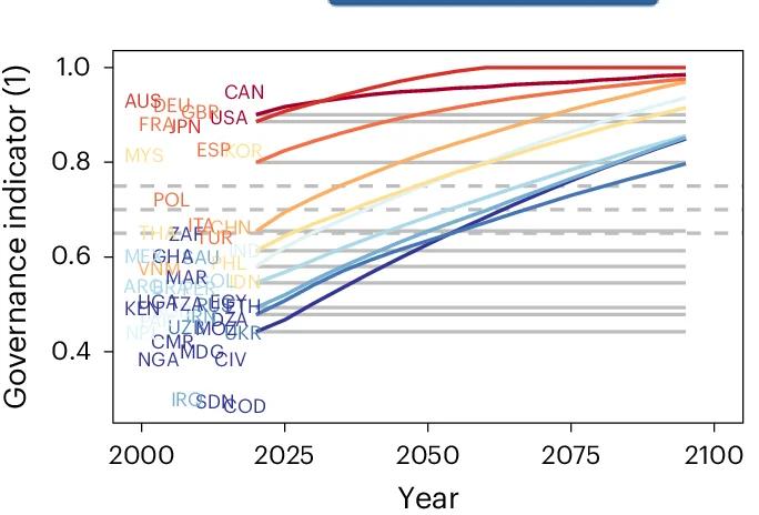 Open access visualization of Line Plot, Governance Indicator, Country, Population, ISO-3 Country Codes