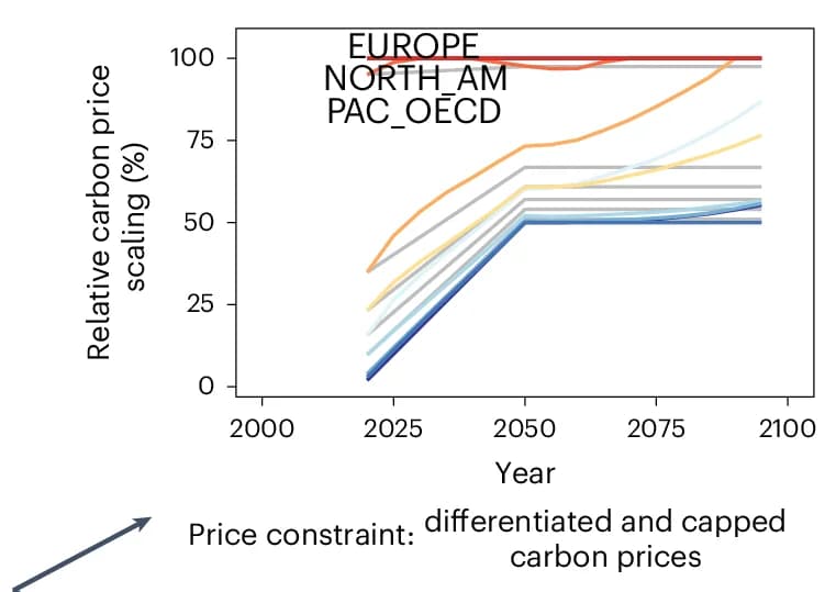 Open access visualization of Line Plot, Carbon Prices