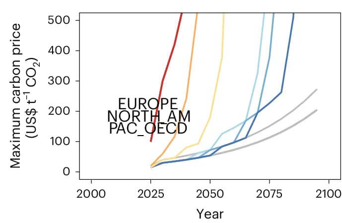 Open access visualization of Line Plot, Carbon Prices