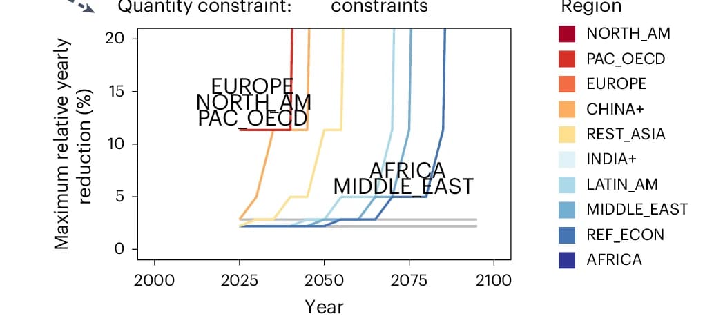 Open access visualization of Line Plot, Line Step, Fossil Fuel, Industry CO2 Emissions, Governance Indicator