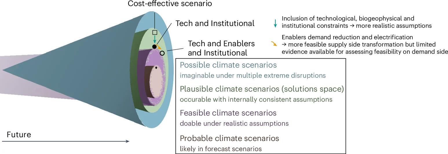 Open access visualization of Workflow, Illustration, Mitigation Scenarios, Feasibility Space, Cost Effectiveness