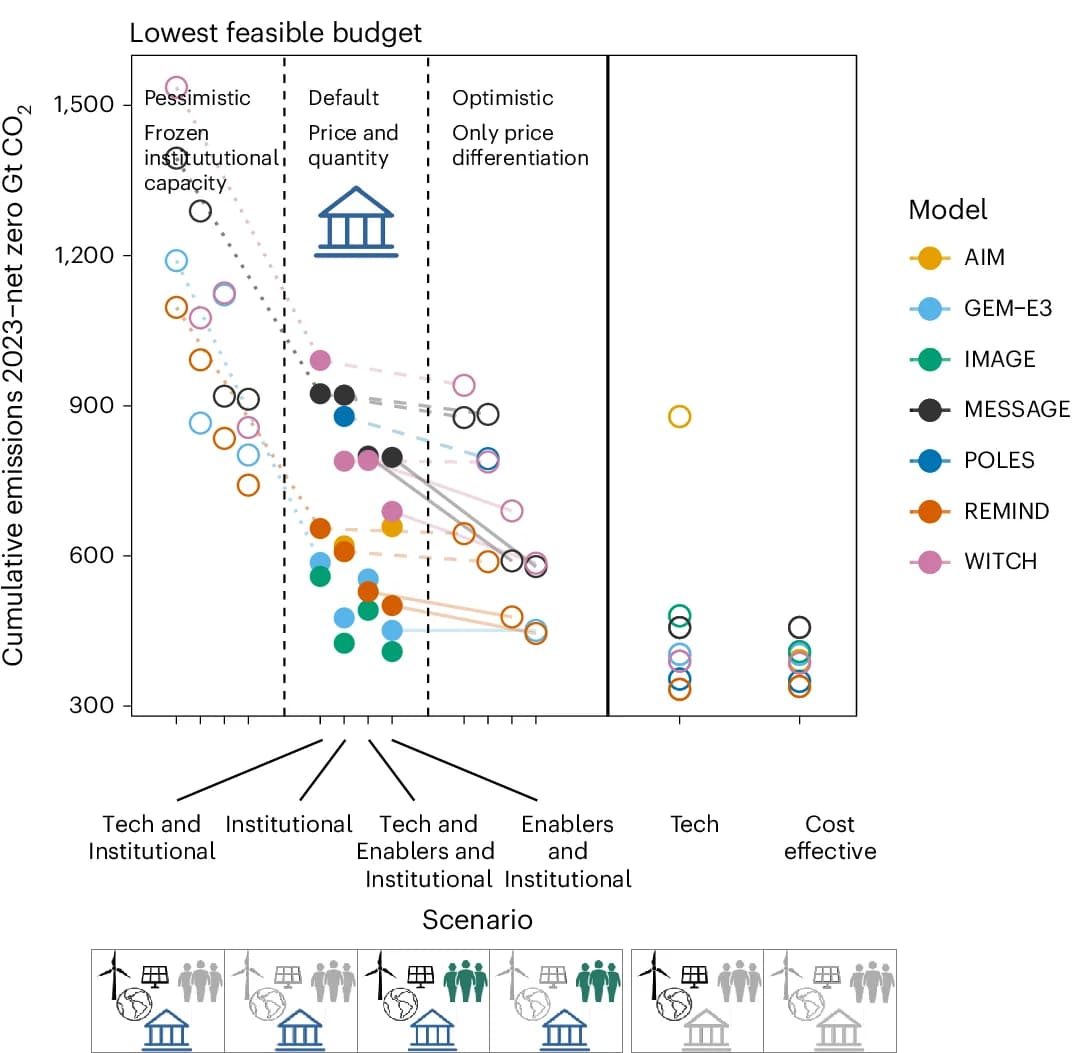 Open access visualization of Line Plot, Scatter Plot, Carbon Budget, Net-Zero CO2, Feasibility Variants