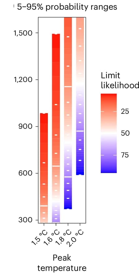Open access visualization of Bar Plot, Error Bars, Likelihood, Peak Warming, Carbon Prices