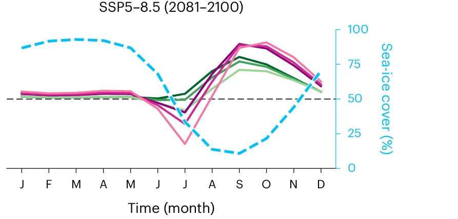 Open access visualization of Line Plot, CO2 Flux, Sea-Ice Concentration, Arctic Ocean, SSP5-8.5 Scenario