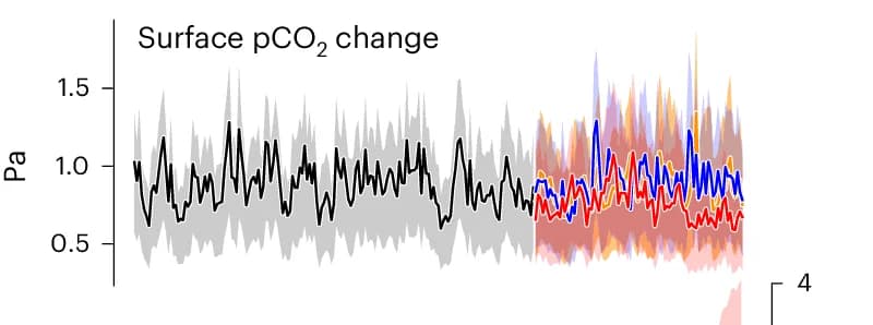 Open access visualization of Line Plot, Error Bars, Surface pCO2, Coastal Erosion, Reference Simulation
