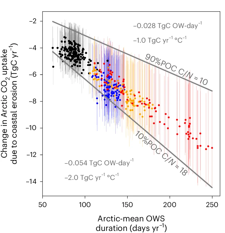 Open access visualization of Scatter Plot, Error Bars, Regression Plot, CO2 uptake, Erosion