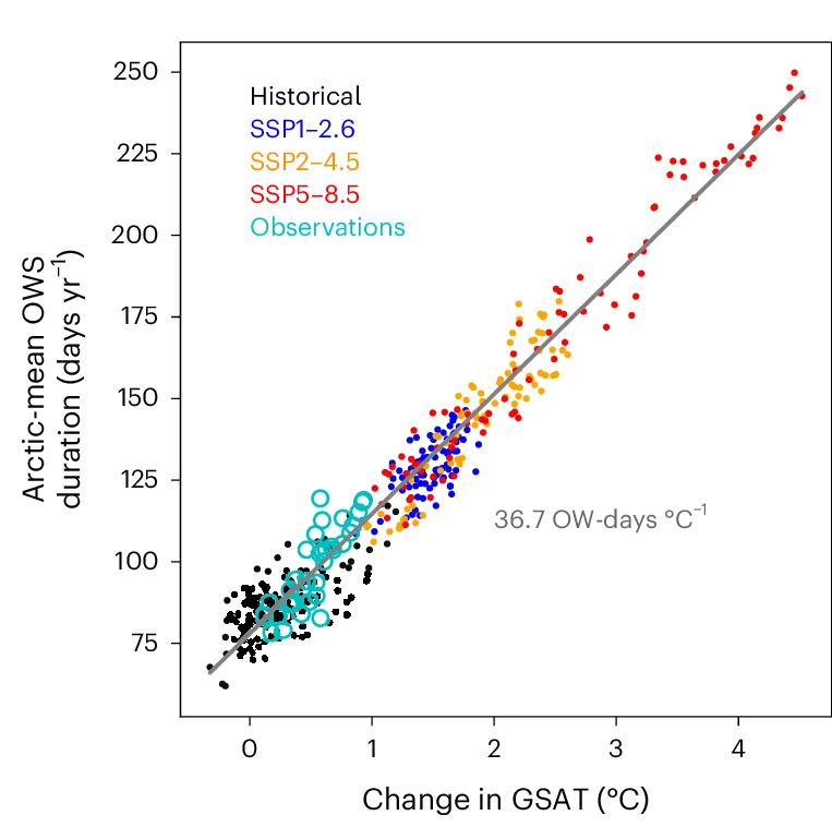 Open access visualization of Scatter Plot, Regression Plot, Open Water Season Duration, Global Surface Air Temperature Anomalies, Historical Period
