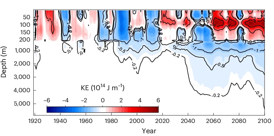 Open access visualization of Heatmap, KE, Time-Depth Plot, CESM-H, Kinetic Energy