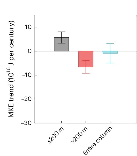 Open access visualization of Bar Plot, Error Bars, MKE, Linear Trends, Upper Ocean