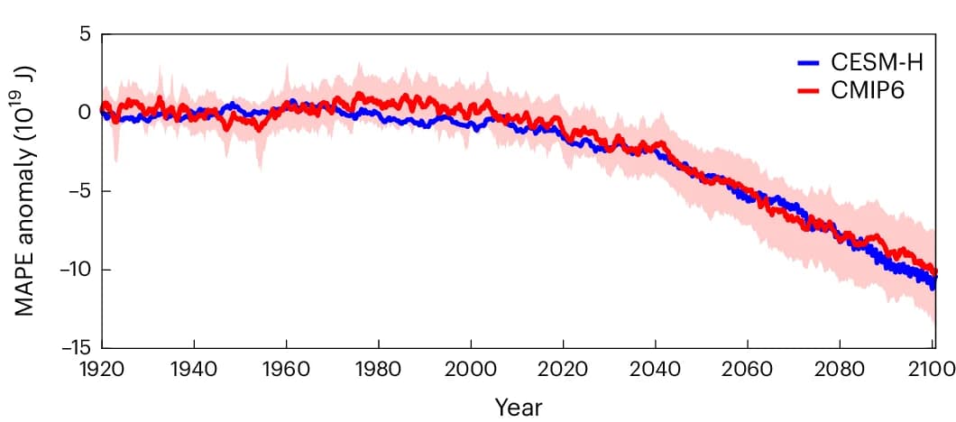 Open access visualization of Line Plot, Error Bars, MAPE Anomaly, Climate Models, Time Series