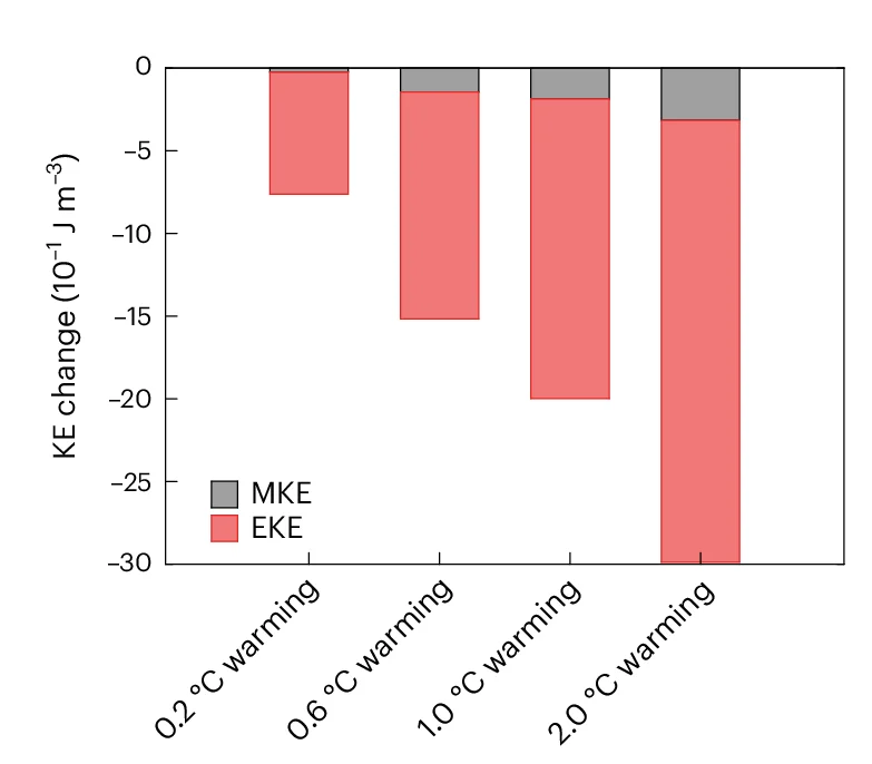 Open access visualization of Stacked Bar Plot, Kinetic Energy, Vertical Stratification, SSTA-Forc Runs, CTRL Run