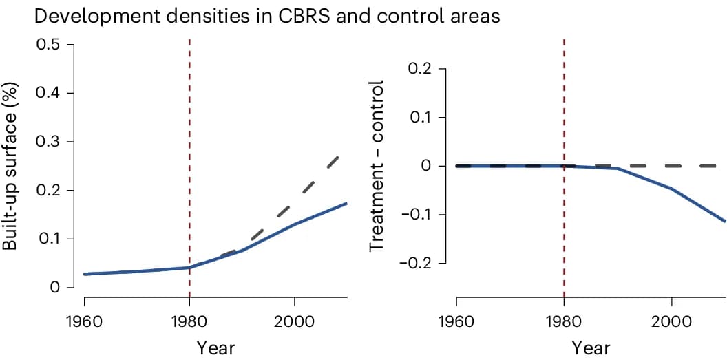 Open access visualization of Line Plot, Line Step, Built-up Surface Area, Treatment Areas, Control Areas