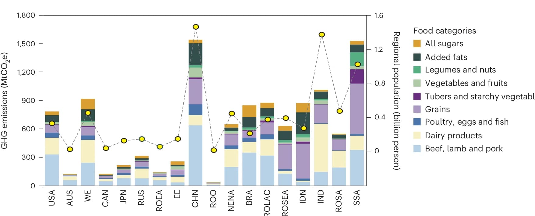 Open access visualization of Stacked Bar Plot, Line Plot, Regional Dietary Emissions, Food Categories, Populations