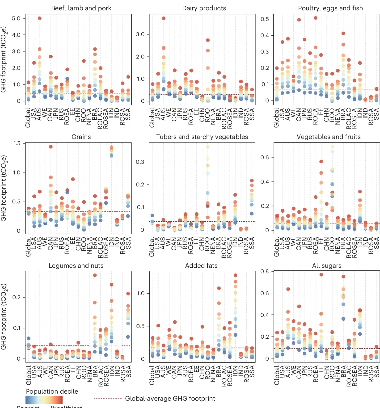 Open access visualization of Scatter Plot, GHG footprints, Food categories, Expenditure deciles