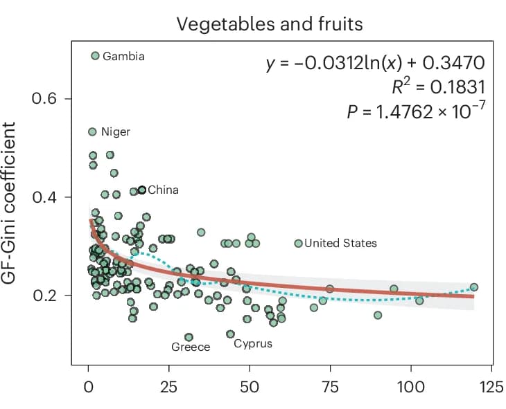 Open access visualization of Scatter Plot, Regression Plot, Vegetables, Fruits