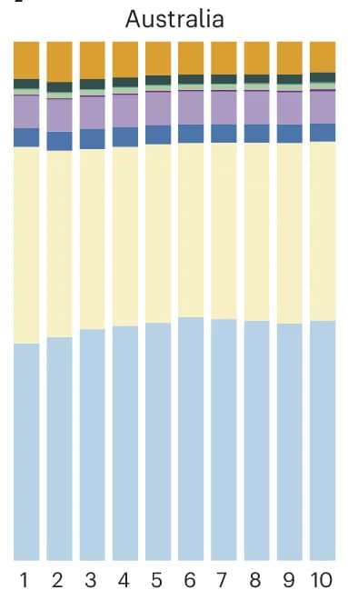Open access visualization of Stacked Bar Plot, Australia, Expenditure Levels, Regional Expenditure Deciles, Food Categories