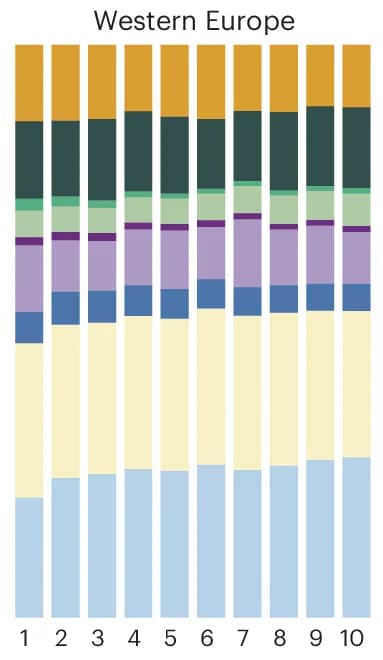 Open access visualization of Stacked Bar Plot, Western Europe, Expenditure Levels, Regional Expenditure Deciles, Food Categories