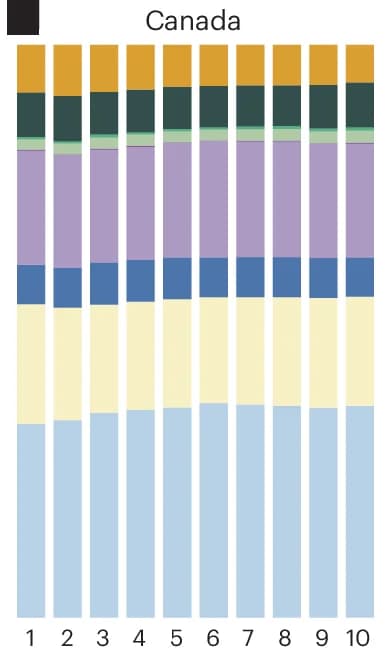 Open access visualization of Stacked Bar Plot, Canada, Expenditure Levels, Regional Expenditure Deciles, Food Categories