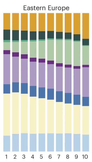 Open access visualization of Stacked Bar Plot, Eastern Europe, Expenditure Levels, Regional Expenditure Deciles, Food Categories