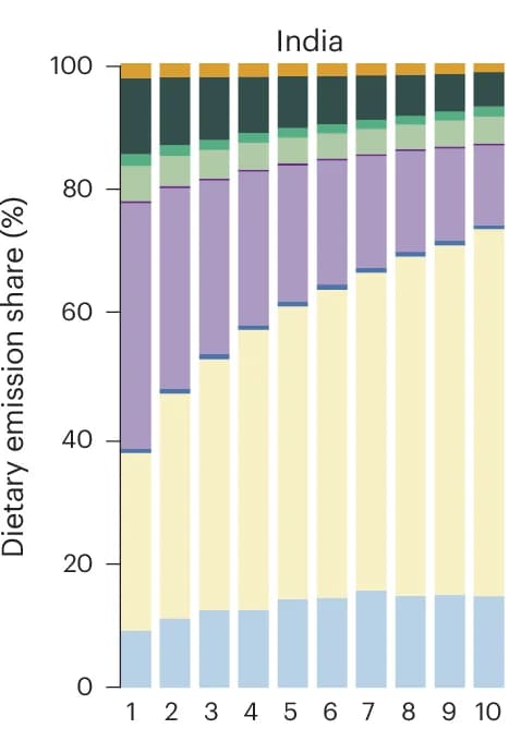Open access visualization of Stacked Bar Plot, India, Expenditure Levels, Regional Expenditure Deciles, Food Categories