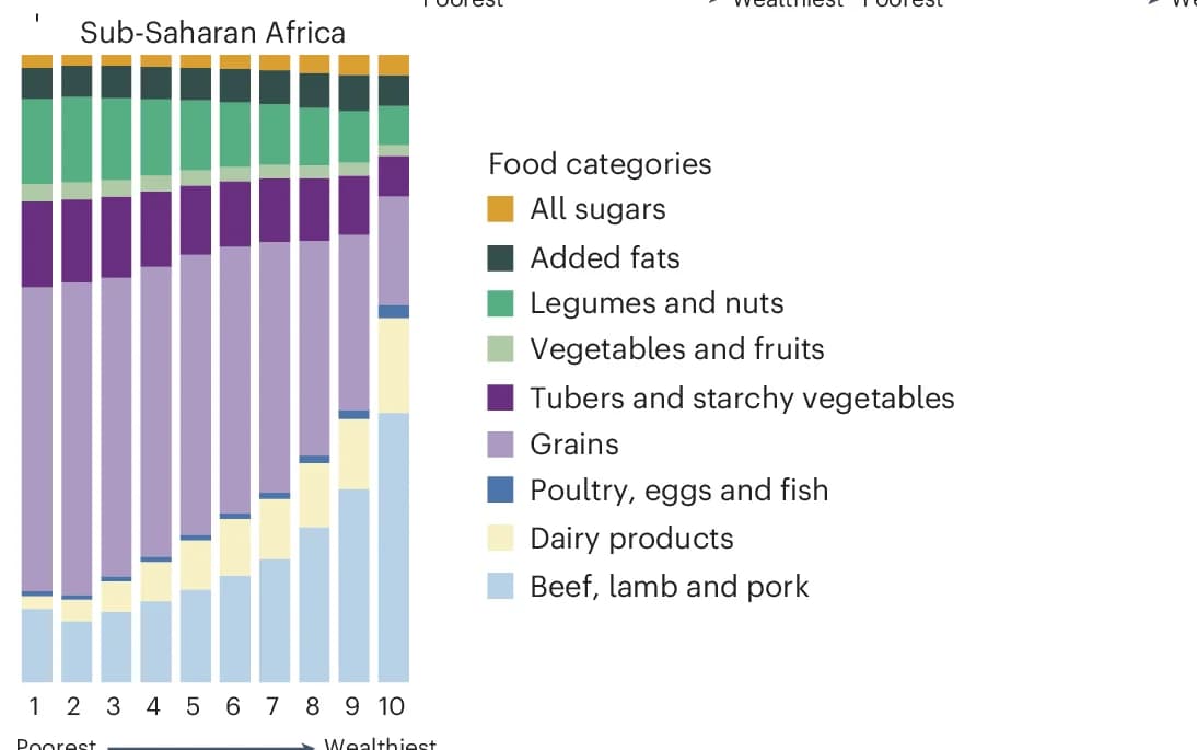 Open access visualization of Stacked Bar Plot, Sub-Saharan Africa, Expenditure Levels, Regional Expenditure Deciles, Food Categories