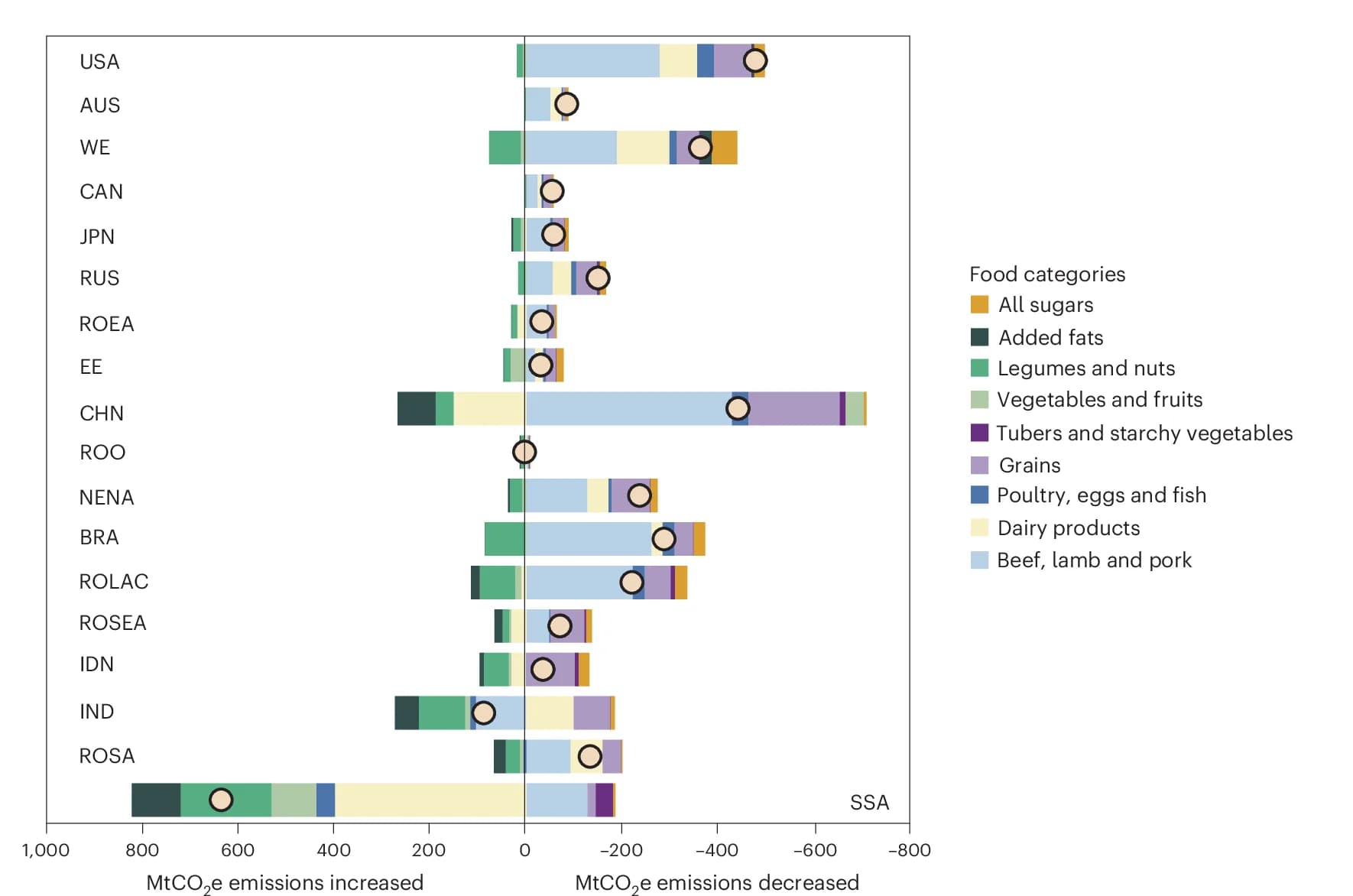 Open access visualization of Stacked Bar Plot, Error Bars, Regional Emission, Food Categories, Regions