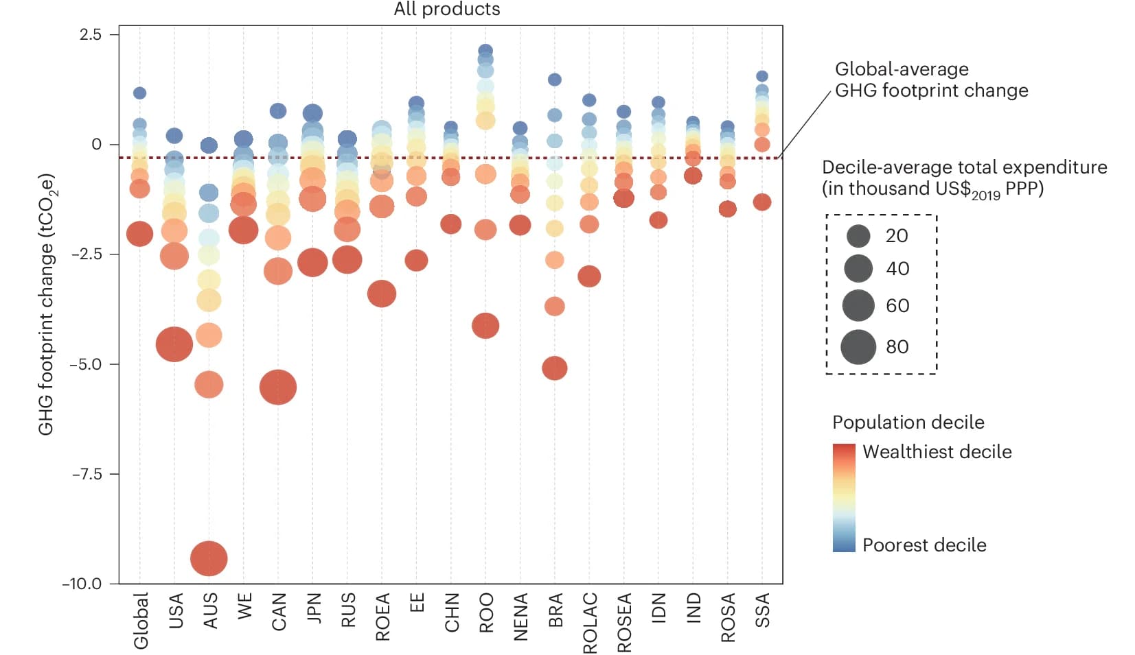 Open access visualization of Bubble Plot, GHG footprints, Food categories, Expenditure