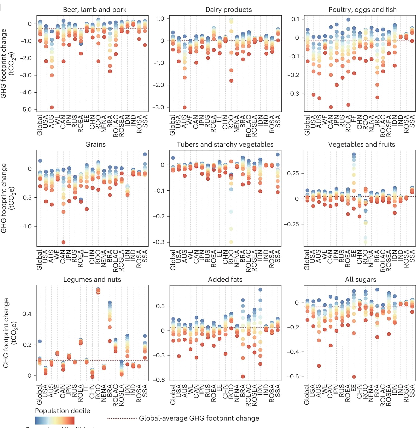 Open access visualization of Scatter Plot, GHG footprints, Food categories, Expenditure Deciles
