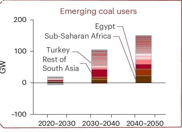 Open access visualization of Stacked Bar Plot, Line Plot, Coal, Capacity Expansions, Reference Policies