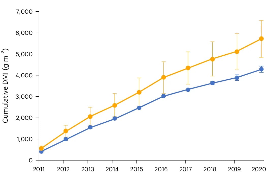 Open access visualization of Line Plot, Error Bars, Cumulative DMI, Plot Area, Trees