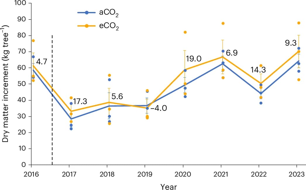 Open access visualization of Line Plot, Error Bars, Scatter Plot, Ambient CO2, Elevated CO2